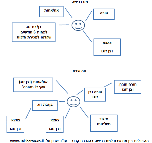 עורך דין מיסוי מקרקעין|העברת דירה במתנה - הבדלים בין מס שבח למס רכישה הבדלים בין מס שבח למס רכישה - עורך דין מיסוי מקרקעין|העברת דירה במתנה