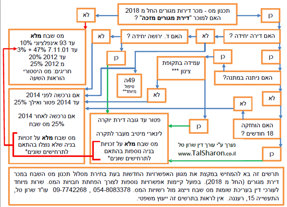 תרשים תכנוני מס במכר דירה|מיסוי מקרקעין עורך דין שרון טל